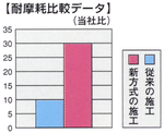 耐摩耗比較データ