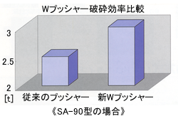 Wプッシャー破砕効率比較