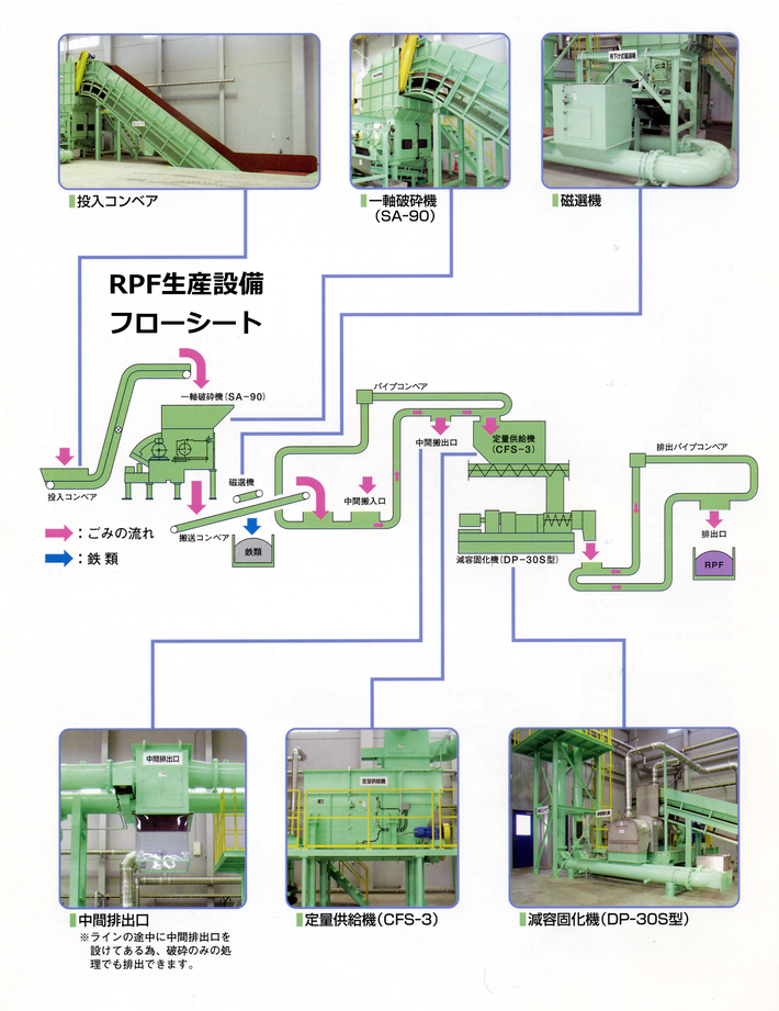 RPF生産設備フローシート