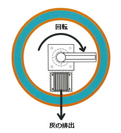 回転式の炉内