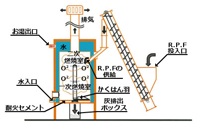 定量供給と自動排出